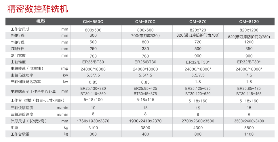 精密數(shù)控雕銑機型號